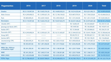 Usina Hidrelétrica de Teles Pires já pagou mais de R$ 180 milhões em royalties Usina Hidrelétrica de Teles Pires já pagou mais de R$ 180 milhões em royalties