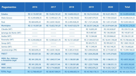 Usina Hidrelétrica de Teles Pires já pagou mais de R$ 180 milhões em royalties