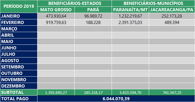 Acompanhe os Valores da Compensação Financeira aos Municípios