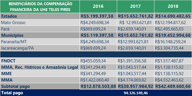 Acompanhe os Valores da Compensação Financeira aos Municípios