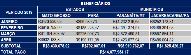 Abril 2019 – Compensação Financeira UHE Teles Pires – Jacareacanga/PA e Paranaíta/MT