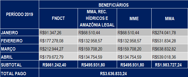 Abril 2019 – Compensação Financeira UHE Teles Pires – Jacareacanga/PA e Paranaíta/MT