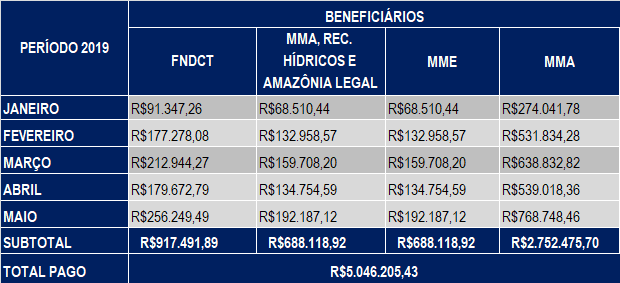 Maio 2019 – Compensação Financeira UHE Teles Pires – Jacareacanga/PA e Paranaíta/MT