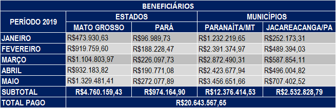 Maio 2019 – Compensação Financeira UHE Teles Pires – Jacareacanga/PA e Paranaíta/MT