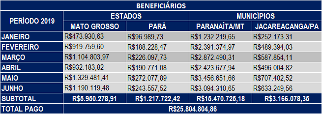 Junho 2019 – Compensação Financeira UHE Teles Pires – Jacareacanga/PA e Paranaíta/MT