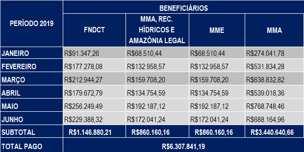 Junho 2019 – Compensação Financeira UHE Teles Pires – Jacareacanga/PA e Paranaíta/MT