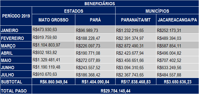 Julho 2019 – Compensação Financeira UHE Teles Pires – Jacareacanga/PA e Paranaíta/MT