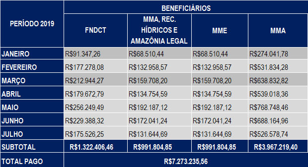 Julho 2019 – Compensação Financeira UHE Teles Pires – Jacareacanga/PA e Paranaíta/MT