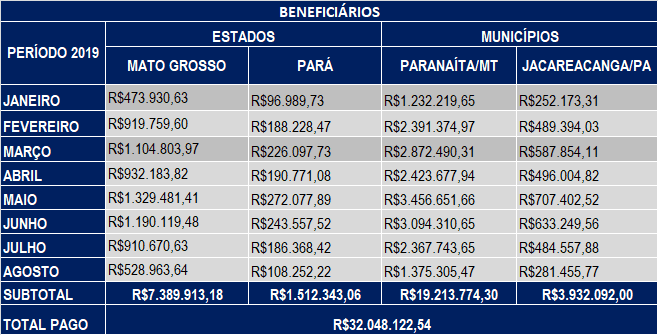 Agosto 2019 – Compensação Financeira UHE Teles Pires – Jacareacanga/PA e Paranaíta/MT