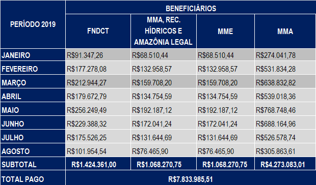 Agosto 2019 – Compensação Financeira UHE Teles Pires – Jacareacanga/PA e Paranaíta/MT