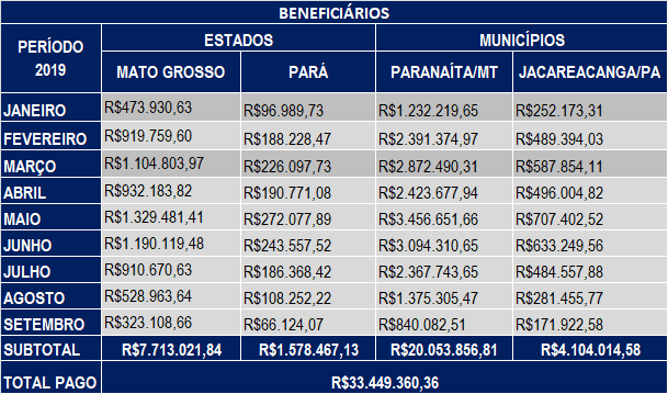Setembro 2019 – Compensação Financeira UHE Teles Pires – Jacareacanga/PA e Paranaíta/MT
