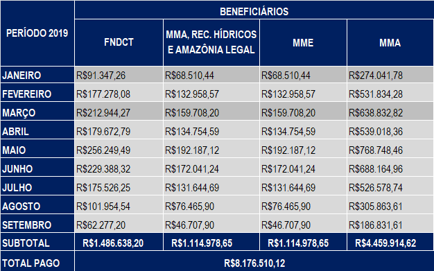 Setembro 2019 – Compensação Financeira UHE Teles Pires – Jacareacanga/PA e Paranaíta/MT