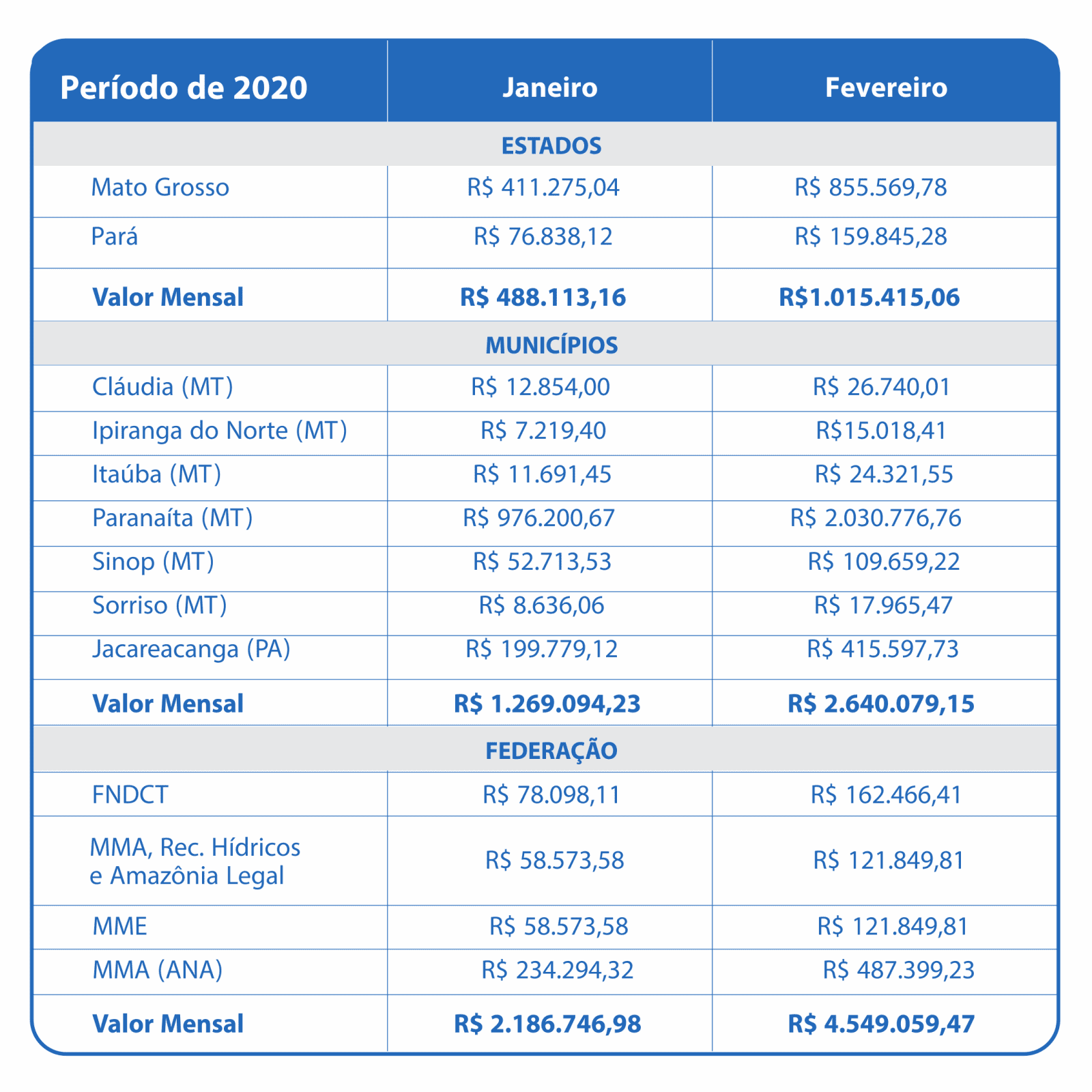 Janeiro 2020 – Compensação Financeira UHE Teles Pires – Jacareacanga/PA e Paranaíta/MT