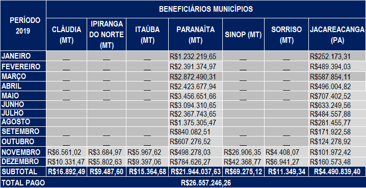Dezembro 2019 – Compensação Financeira UHE Teles Pires – Jacareacanga/PA e Paranaíta/MT