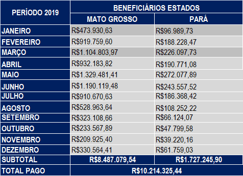 Dezembro 2019 – Compensação Financeira UHE Teles Pires – Jacareacanga/PA e Paranaíta/MT