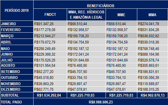 Dezembro 2019 – Compensação Financeira UHE Teles Pires – Jacareacanga/PA e Paranaíta/MT