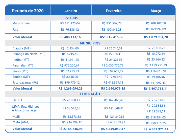 Março 2020 – Compensação Financeira UHE Teles Pires – Jacareacanga/PA e Paranaíta/MT