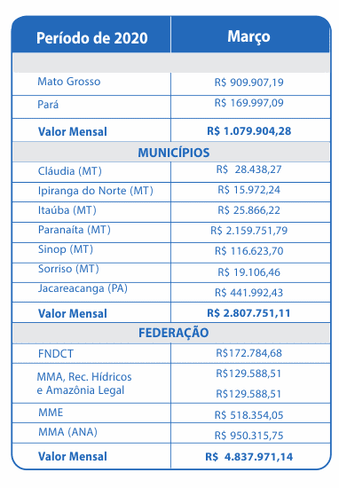 Março 2020 – Compensação Financeira UHE Teles Pires – Jacareacanga/PA e Paranaíta/MT