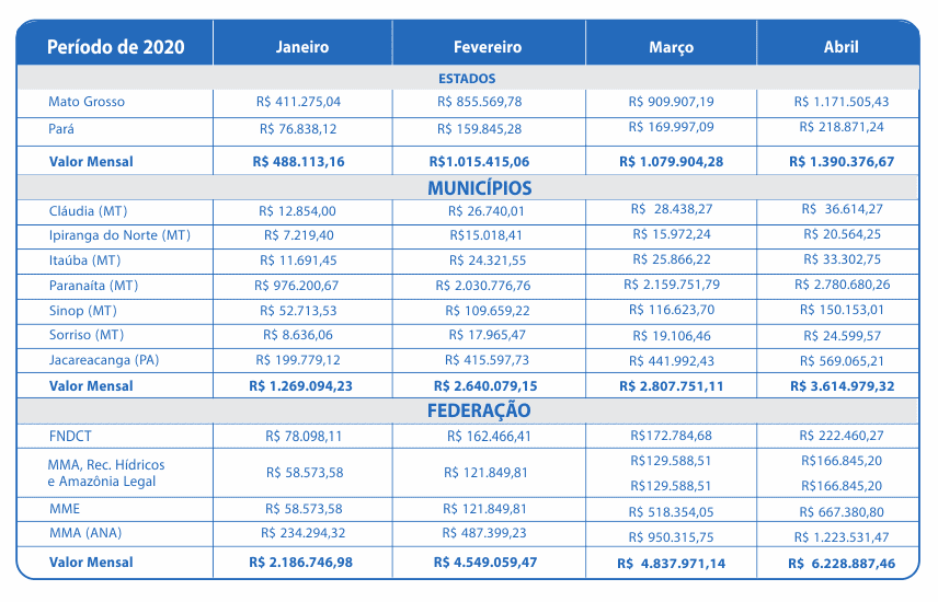 Abril 2020 – Compensação Financeira UHE Teles Pires – Jacareacanga/PA e Paranaíta/MT