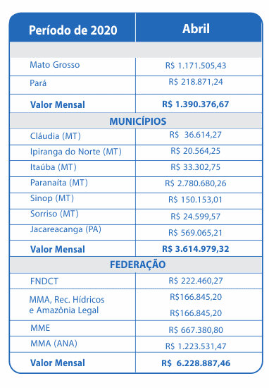 Abril 2020 – Compensação Financeira UHE Teles Pires – Jacareacanga/PA e Paranaíta/MT