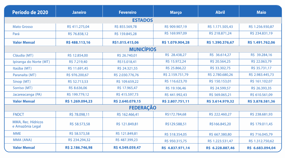 Maio 2020 – Compensação Financeira UHE Teles Pires – Jacareacanga/PA e Paranaíta/MT