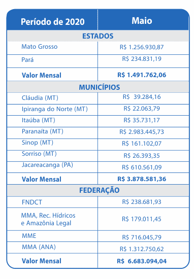 Maio 2020 – Compensação Financeira UHE Teles Pires – Jacareacanga/PA e Paranaíta/MT