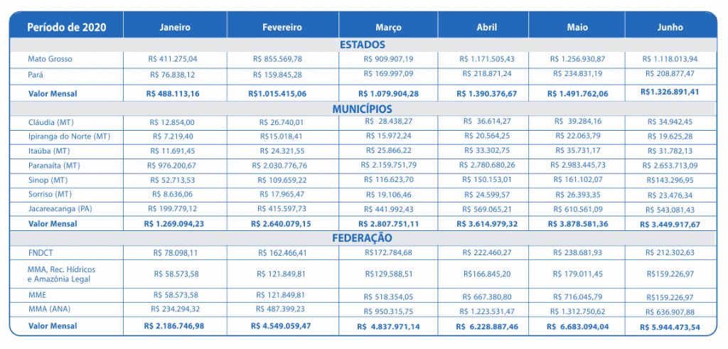 Junho 2020 – Compensação Financeira UHE Teles Pires – Jacareacanga/PA e Paranaíta/MT