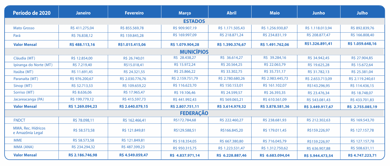 Julho 2020 – Compensação Financeira UHE Teles Pires – Jacareacanga/PA e Paranaíta/MT