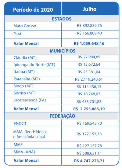 Julho 2020 – Compensação Financeira UHE Teles Pires – Jacareacanga/PA e Paranaíta/MT