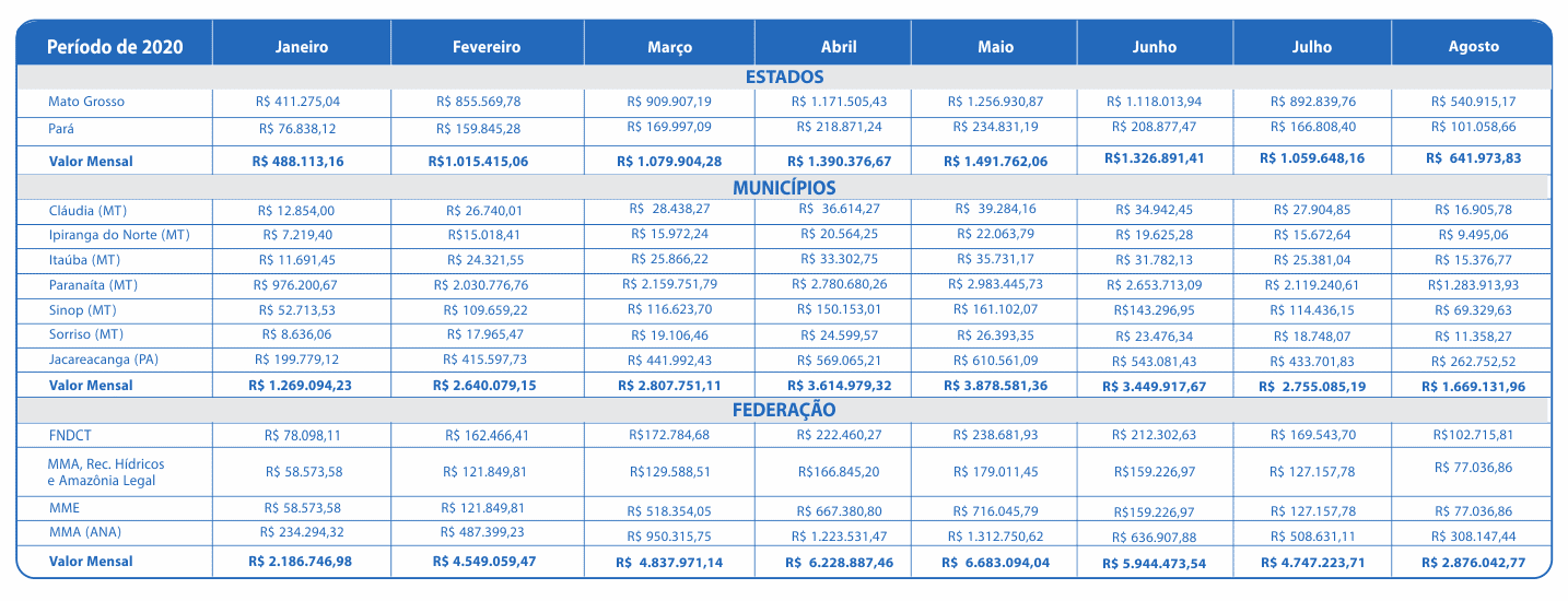 Agosto 2020 – Compensação Financeira UHE Teles Pires – Jacareacanga/PA e Paranaíta/MT