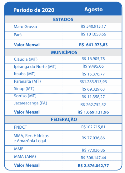 Agosto 2020 – Compensação Financeira UHE Teles Pires – Jacareacanga/PA e Paranaíta/MT