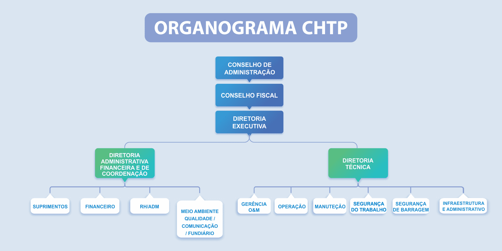 Organograma CHTP