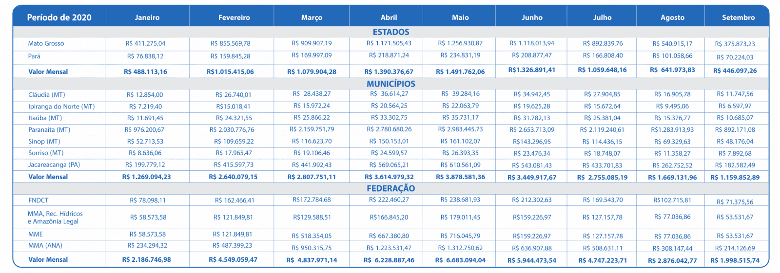 Setembro 2020 – Compensação Financeira UHE Teles Pires – Jacareacanga/PA e Paranaíta/MT