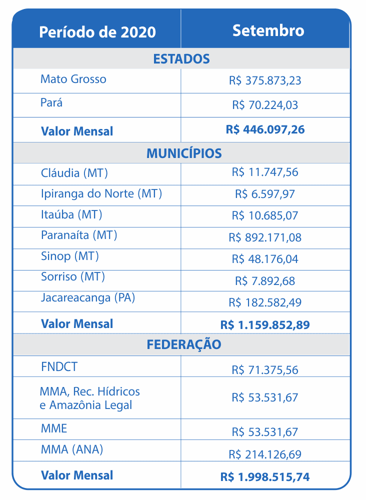 Setembro 2020 – Compensação Financeira UHE Teles Pires – Jacareacanga/PA e Paranaíta/MT