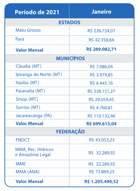 Janeiro 2021 – Compensação Financeira UHE Teles Pires – Jacareacanga/PA e Paranaíta/MT