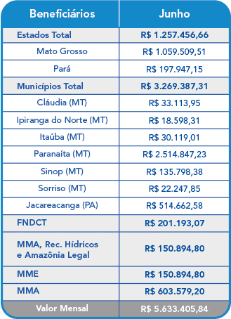 Junho 2021 – Compensação Financeira UHE Teles Pires – Jacareacanga/PA e Paranaíta/MT