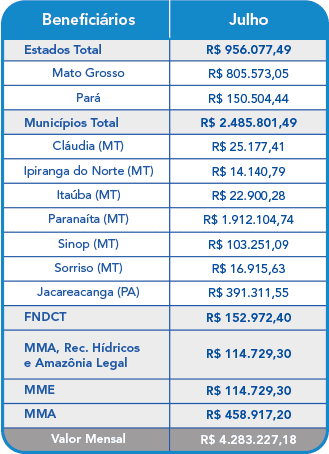 Julho 2021 – Compensação Financeira UHE Teles Pires – Jacareacanga/PA e Paranaíta/MT