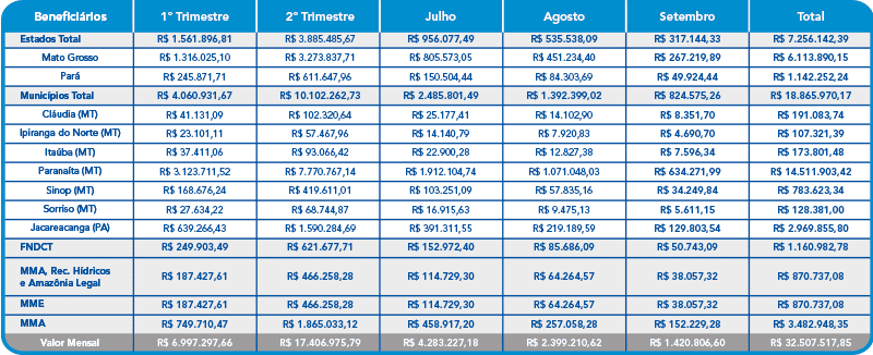 Setembro 2021 – Compensação Financeira UHE Teles Pires – Jacareacanga/PA e Paranaíta/MT