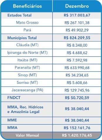 Dezembro 2021 – Compensação Financeira UHE Teles Pires – Jacareacanga/PA e Paranaíta/MT