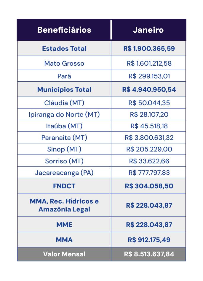 Janeiro 2026 - Compensação Financeira UHE Teles Pires - Jacareacanga/PA e Paranaíta/MT Janeiro 2026 - Compensação Financeira UHE Teles Pires - Jacareacanga/PA e Paranaíta/MT