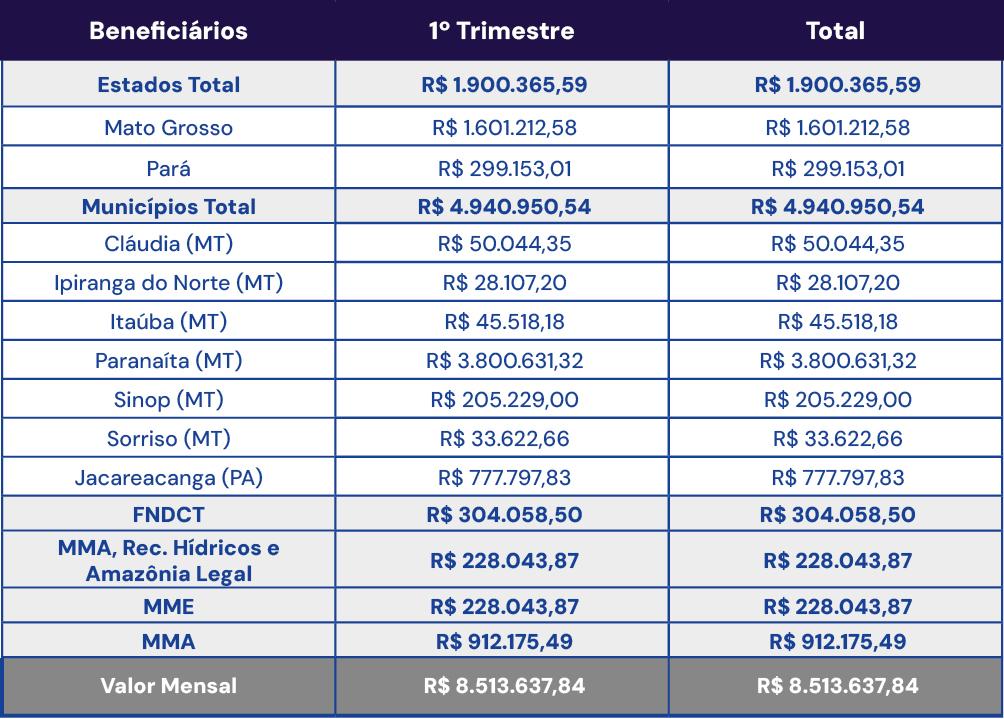 Janeiro 2026 - Compensação Financeira UHE Teles Pires - Jacareacanga/PA e Paranaíta/MT Janeiro 2026 - Compensação Financeira UHE Teles Pires - Jacareacanga/PA e Paranaíta/MT