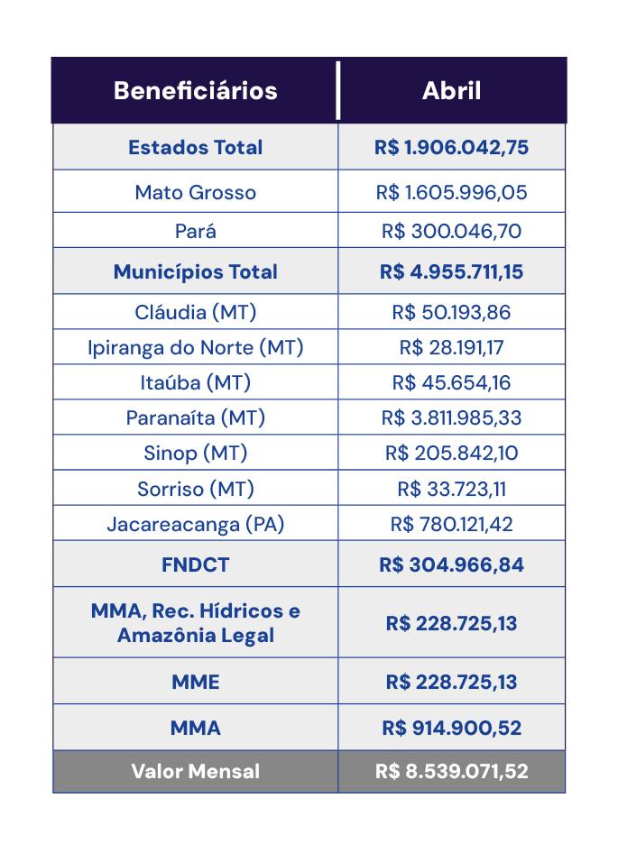 Abril 2026 - Compensação Financeira UHE Teles Pires - Jacareacanga/PA e Paranaíta/MT Abril 2026 - Compensação Financeira UHE Teles Pires - Jacareacanga/PA e Paranaíta/MT
