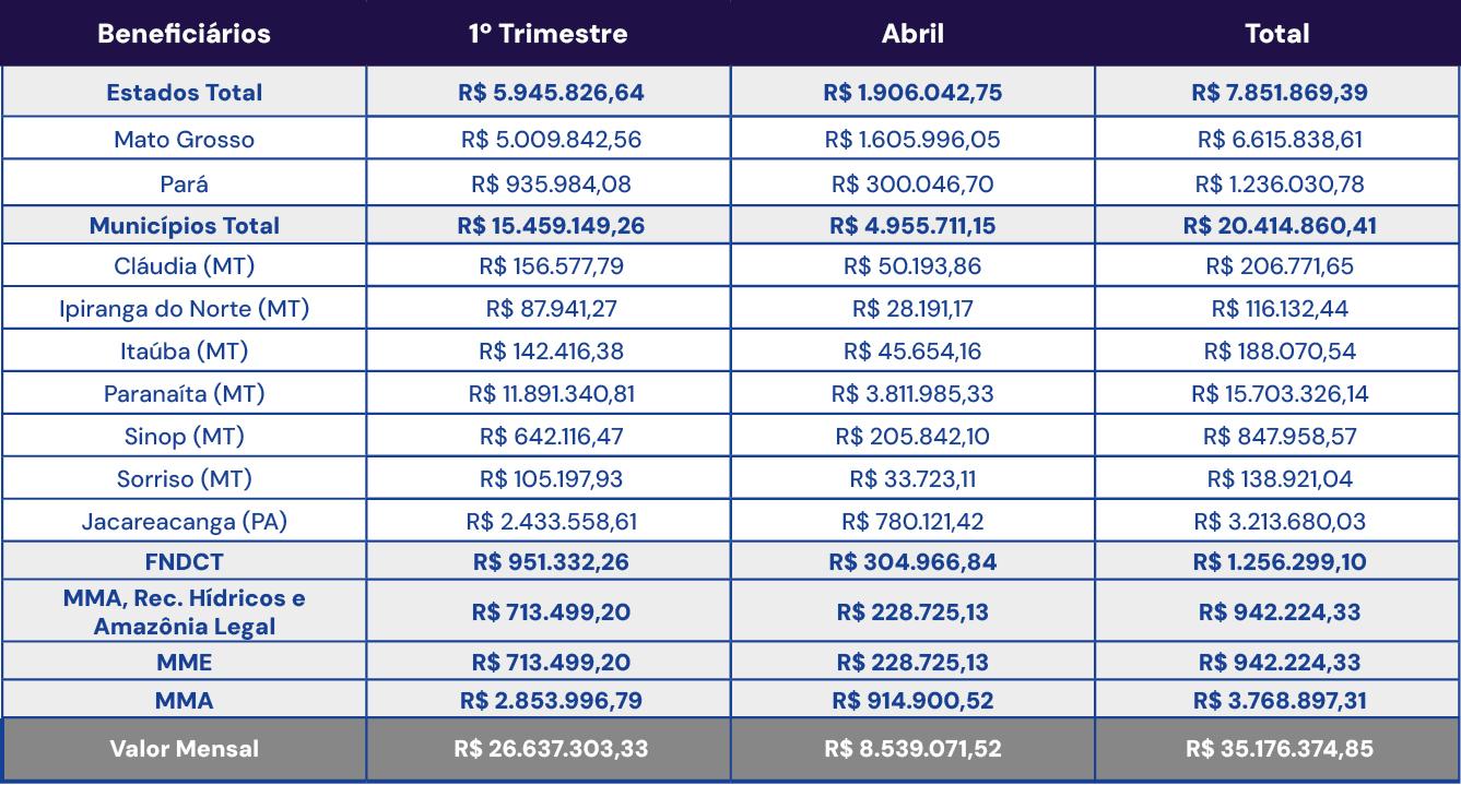 Abril 2026 - Compensação Financeira UHE Teles Pires - Jacareacanga/PA e Paranaíta/MT Abril 2026 - Compensação Financeira UHE Teles Pires - Jacareacanga/PA e Paranaíta/MT