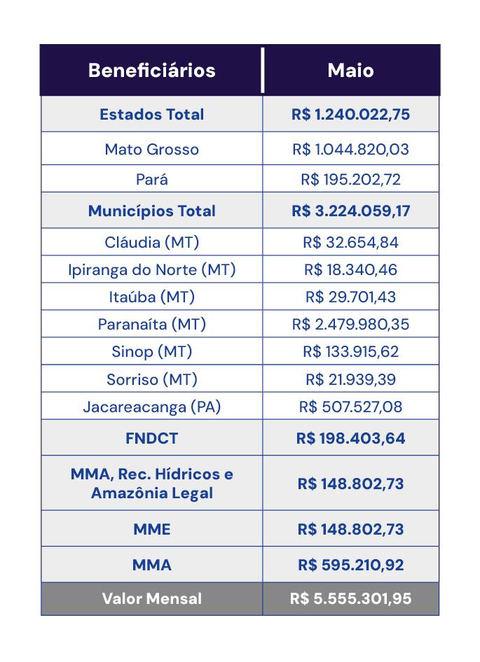Maio 2026 - Compensação Financeira UHE Teles Pires - Jacareacanga/PA e Paranaíta/MT Maio 2026 - Compensação Financeira UHE Teles Pires - Jacareacanga/PA e Paranaíta/MT