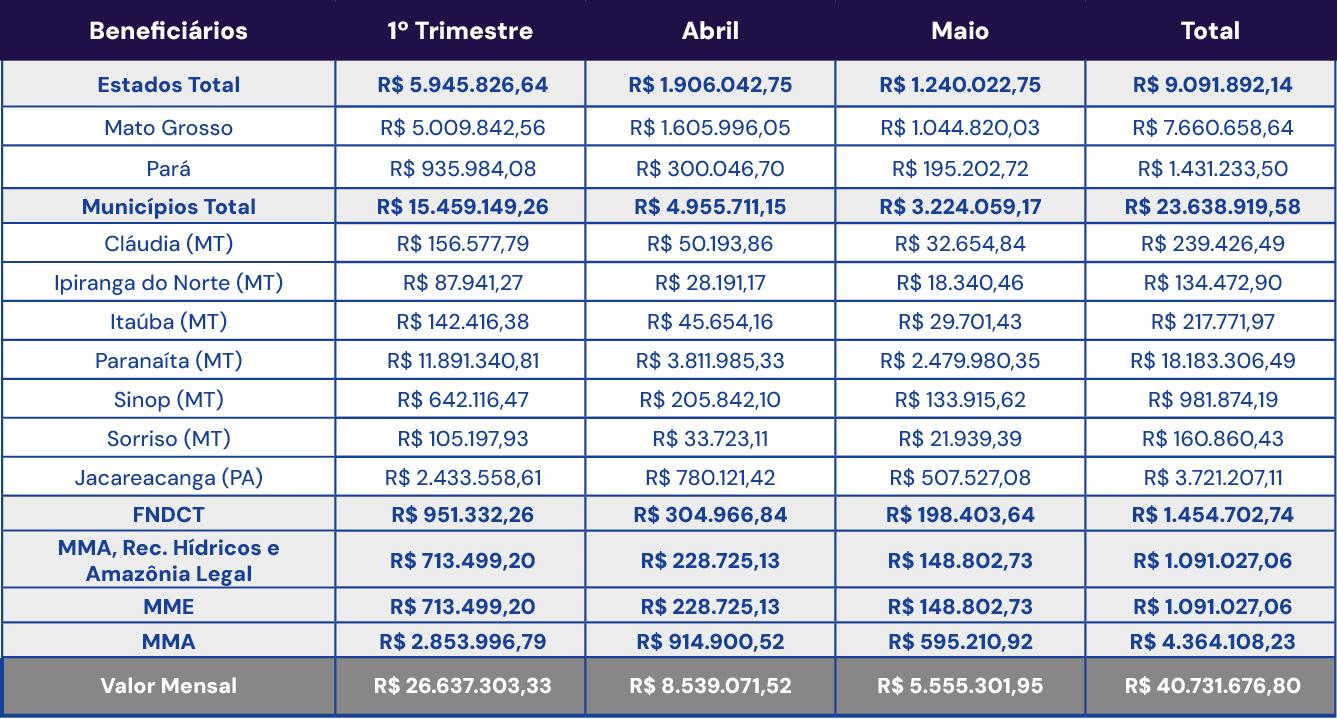 Maio 2026 - Compensação Financeira UHE Teles Pires - Jacareacanga/PA e Paranaíta/MT Maio 2026 - Compensação Financeira UHE Teles Pires - Jacareacanga/PA e Paranaíta/MT